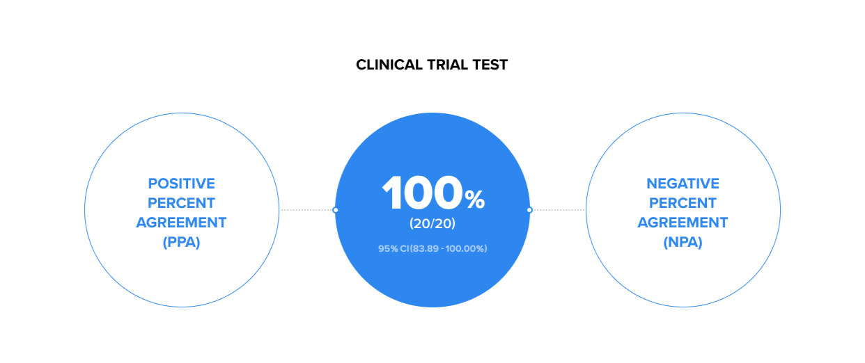 clinical trial test